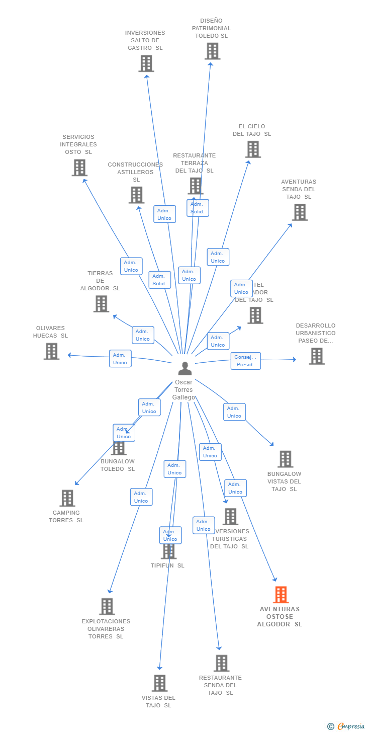 Vinculaciones societarias de AVENTURAS OSTOSE ALGODOR SL