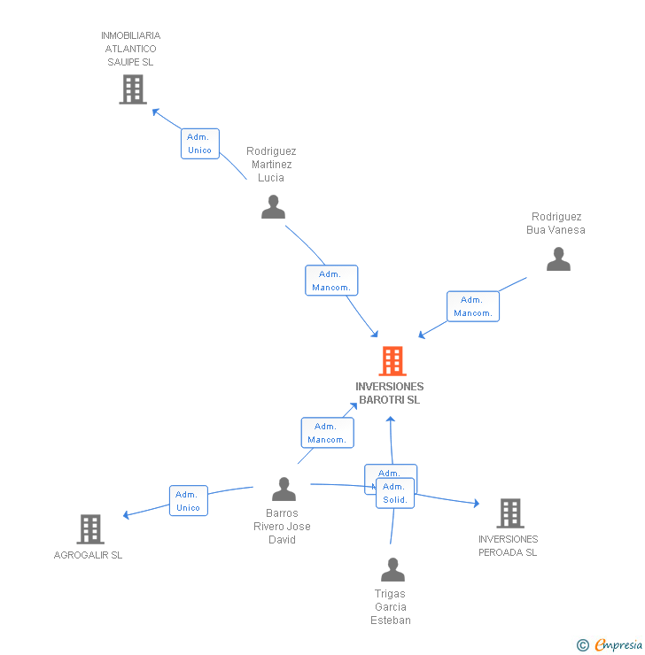 Vinculaciones societarias de INVERSIONES BAROTRI SL