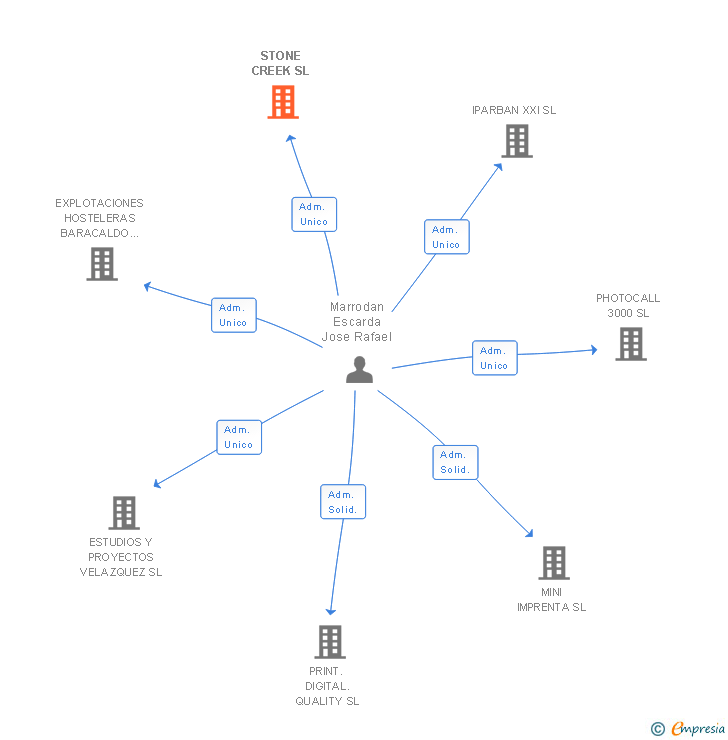 Vinculaciones societarias de STONE CREEK SL
