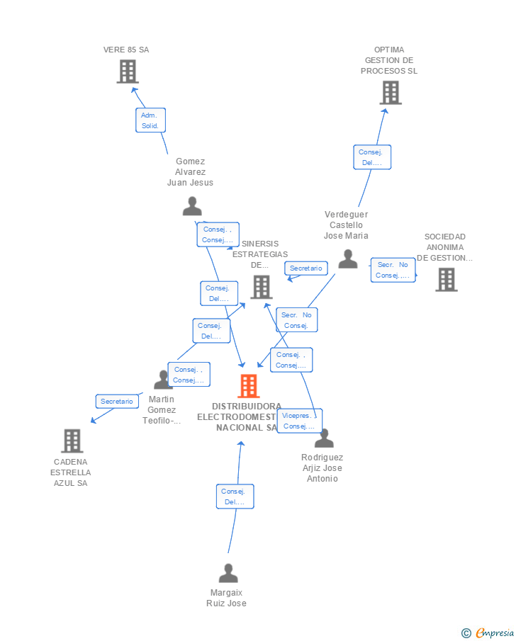 Vinculaciones societarias de DISTRIBUIDORA ELECTRODOMESTICOS NACIONAL SA