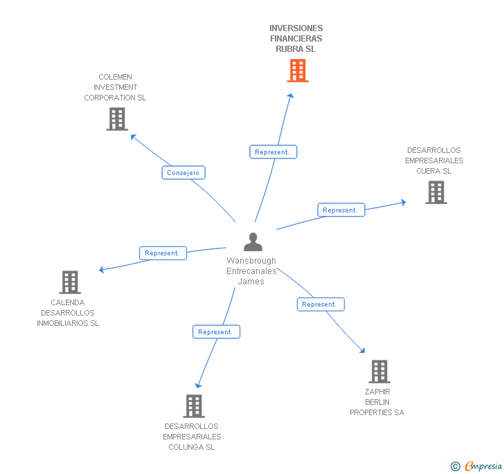 Vinculaciones societarias de INVERSIONES FINANCIERAS RUBRA SL