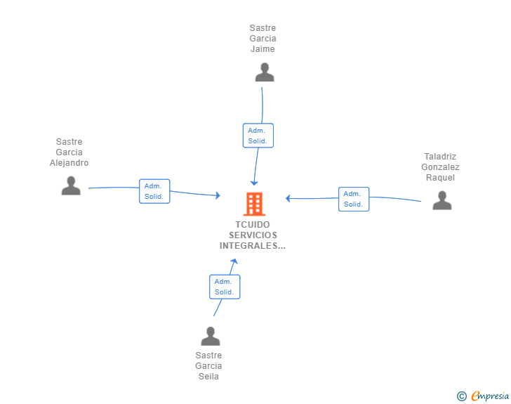 Vinculaciones societarias de TCUIDO SERVICIOS INTEGRALES A LA DEPENDENCIA SL