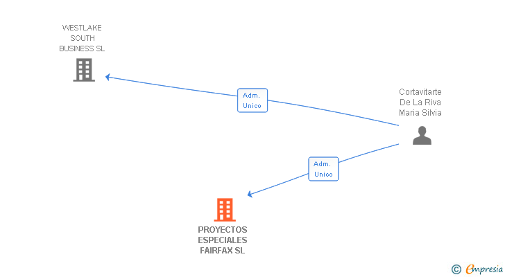 Vinculaciones societarias de PROYECTOS ESPECIALES FAIRFAX SL