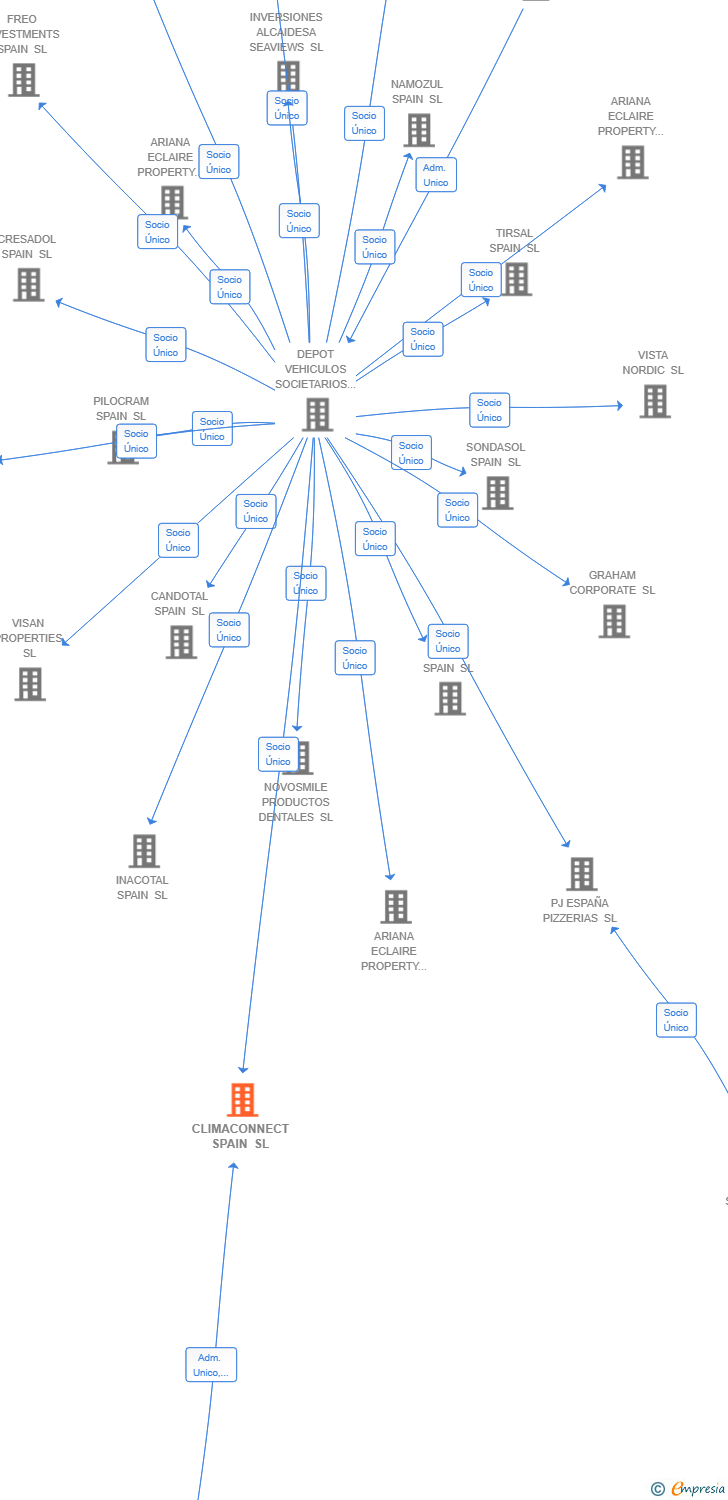 Vinculaciones societarias de CLIMACONNECT SPAIN SL