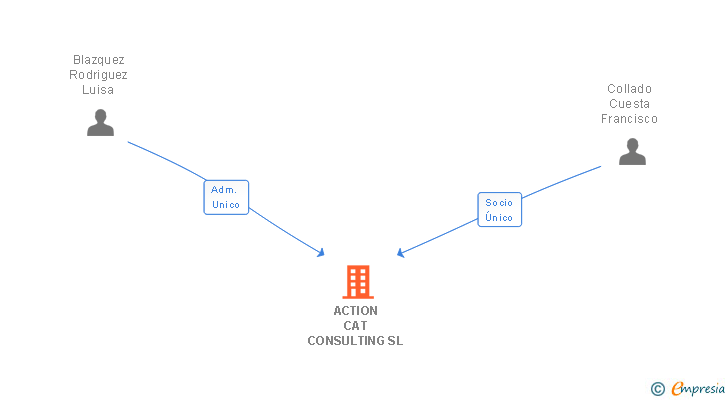 Vinculaciones societarias de ACTION CAT CONSULTING SL