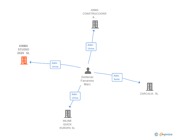 Vinculaciones societarias de ANMA STUDIO 2020 SL