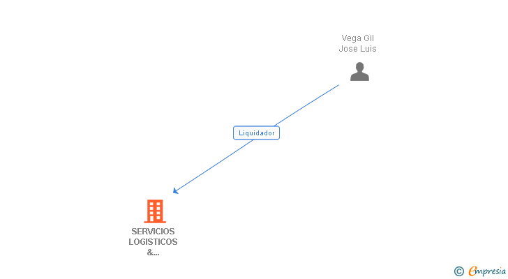 Vinculaciones societarias de SERVICIOS LOGISTICOS & TRANSPORTES YOLEANDPEP'S SLNE