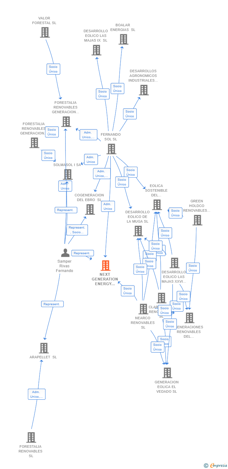 Vinculaciones societarias de NEXT GENERATION ENERGY MANGANESO SL