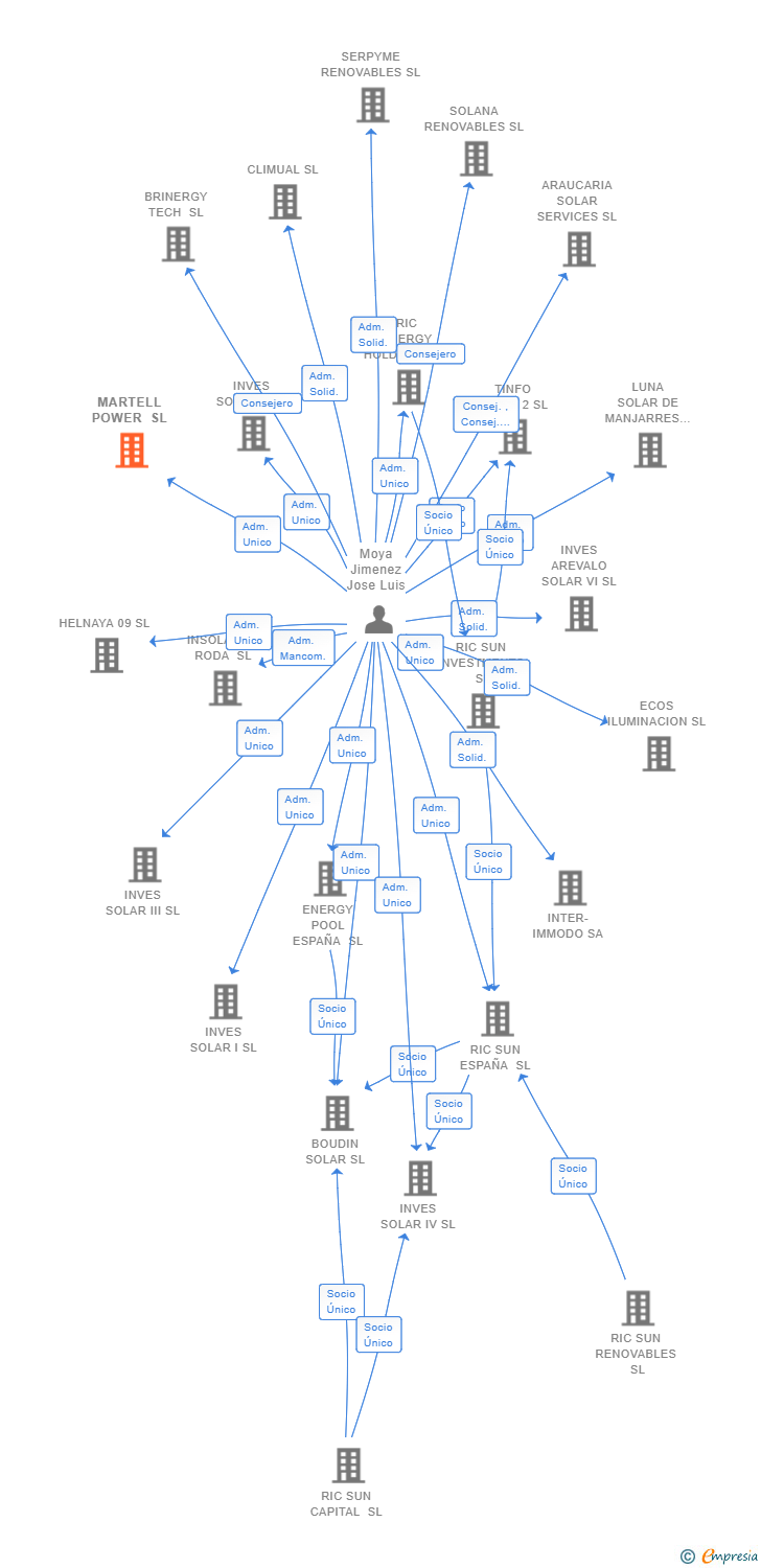 Vinculaciones societarias de MARTELL POWER SL
