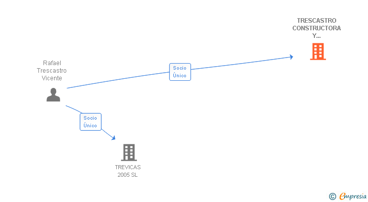 Vinculaciones societarias de TRESCASTRO CONSTRUCTORA Y PROMOTORA SL