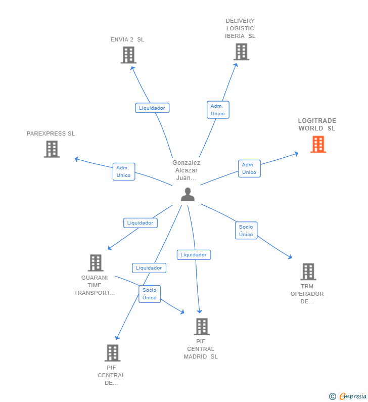 Vinculaciones societarias de LOGITRADE WORLD SL (EXTINGUIDA)