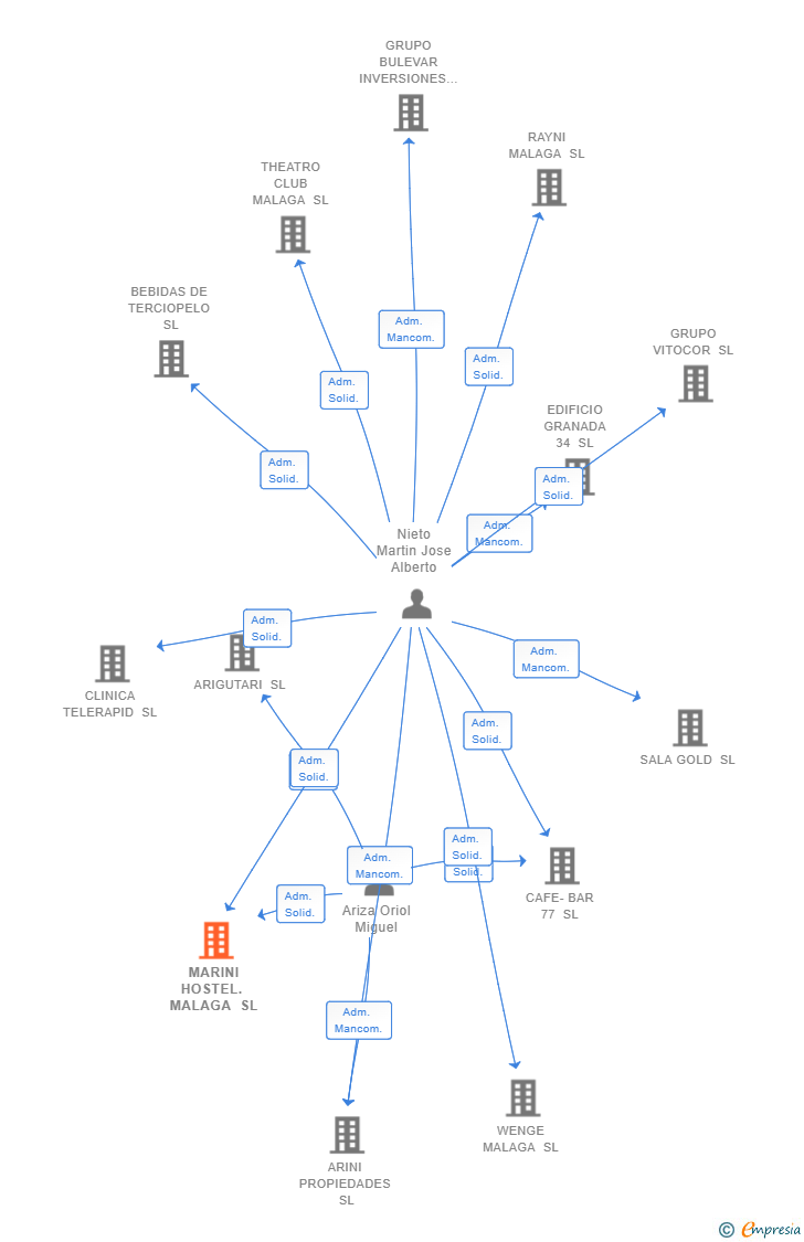 Vinculaciones societarias de MARINI HOSTEL. MALAGA SL