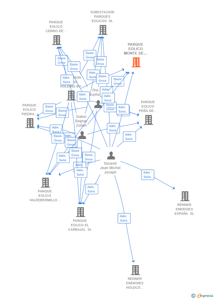 Vinculaciones societarias de PARQUE EOLICO MONTE DE LA CUEVA SL