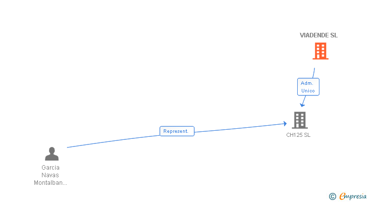 Vinculaciones societarias de VIADENDE SL