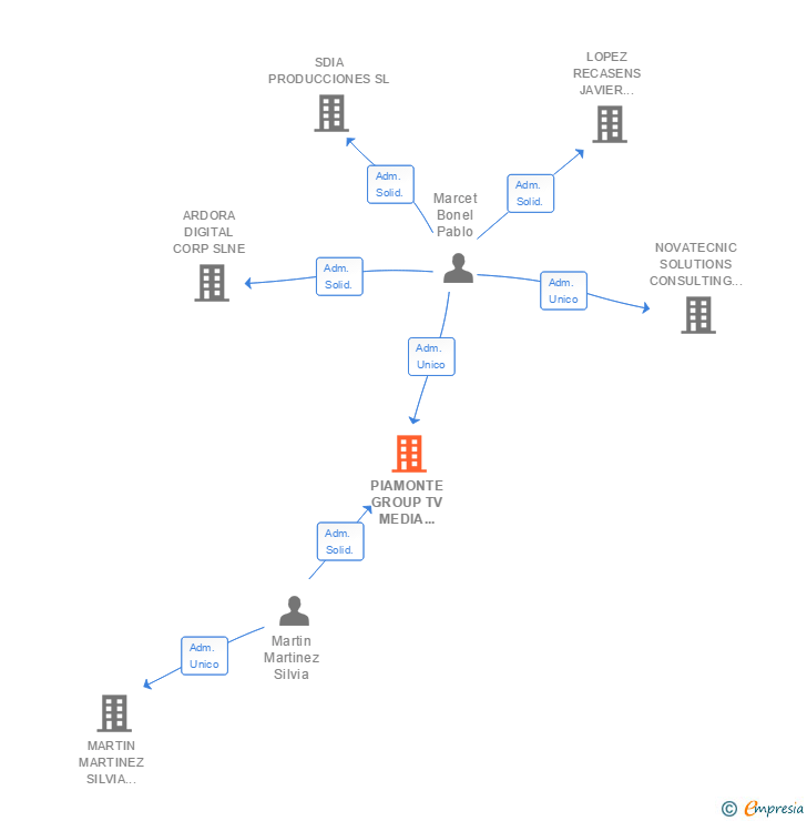 Vinculaciones societarias de PIAMONTE GROUP TV MEDIA CONSULTING SLNE