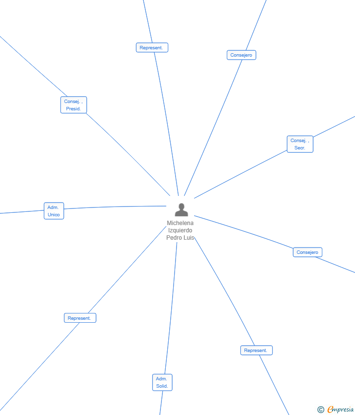 Vinculaciones societarias de ARACNE CAPITAL INVESTMENTS SL