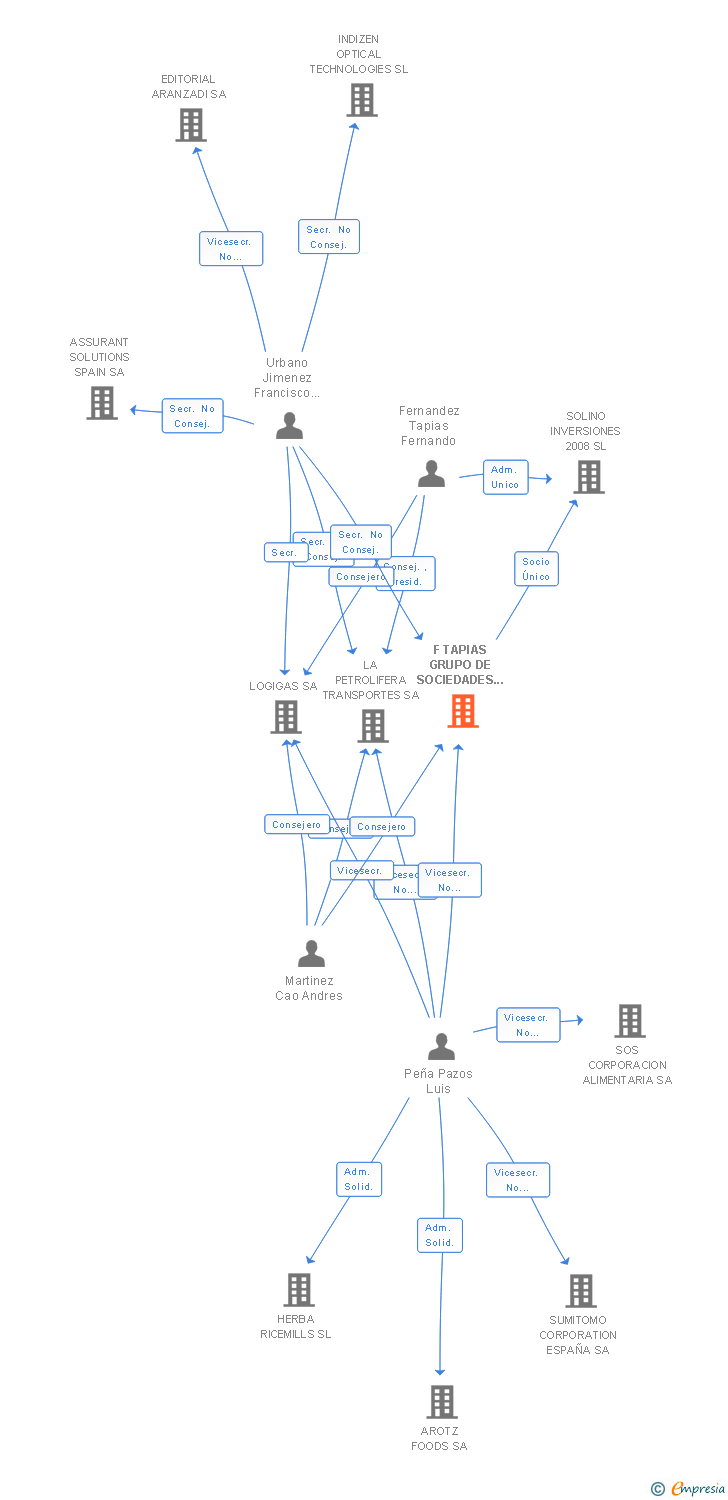 Vinculaciones societarias de F TAPIAS GRUPO DE SOCIEDADES E INVERSIONES SL