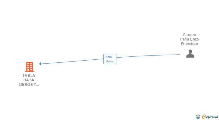 Vinculaciones societarias de TABLA RASA LIBROS Y EDICIONES SL