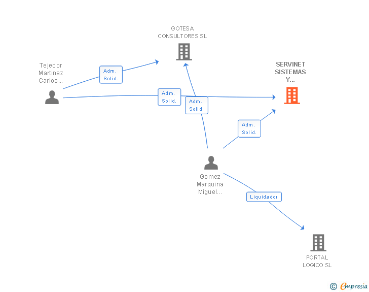 Vinculaciones societarias de SERVINET SISTEMAS Y COMUNICACION SL