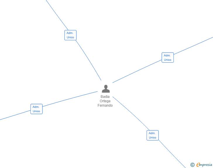 Vinculaciones societarias de RAMS SECURITY SL
