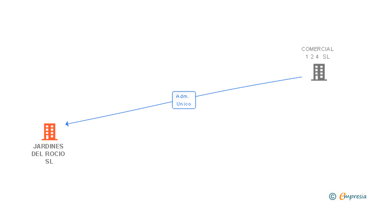 Vinculaciones societarias de JARDINES DEL ROCIO SL