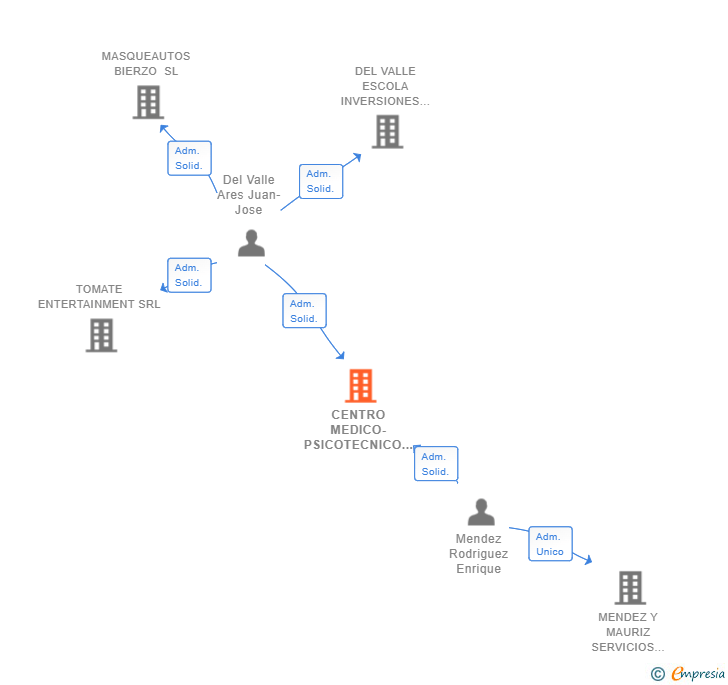 Vinculaciones societarias de CENTRO MEDICO-PSICOTECNICO BIERZO SL