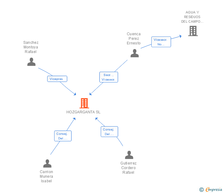 Vinculaciones societarias de HOZGARGANTA SL