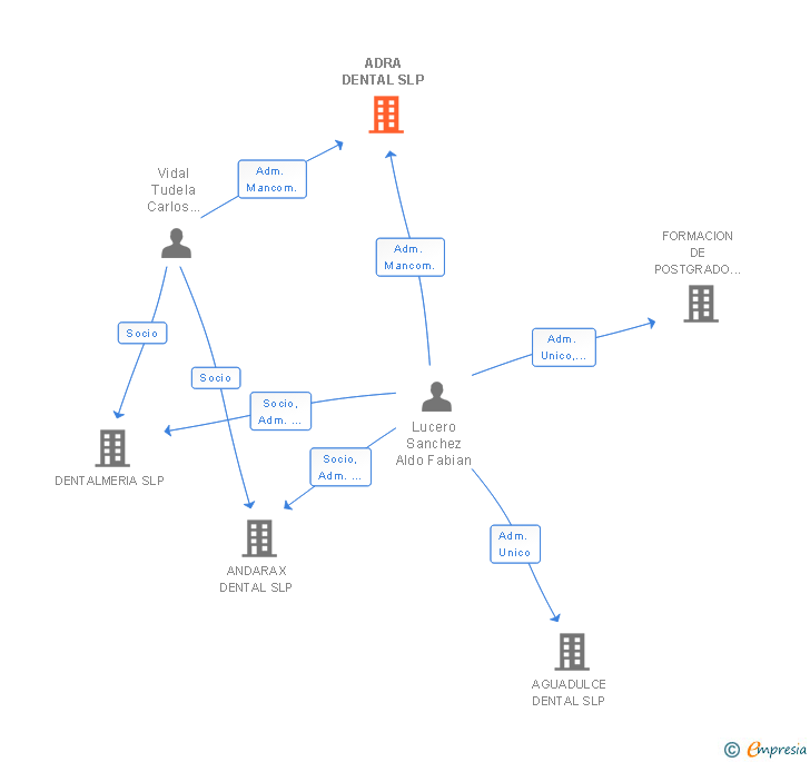Vinculaciones societarias de ADRA DENTAL SLP