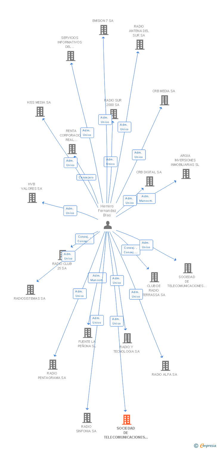 Vinculaciones societarias de SOCIEDAD DE TELECOMUNICACIONES DONOSTIARRA SA