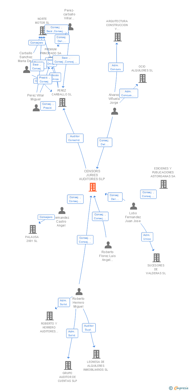 Vinculaciones societarias de CENSORS JURIES EUDITA SLP