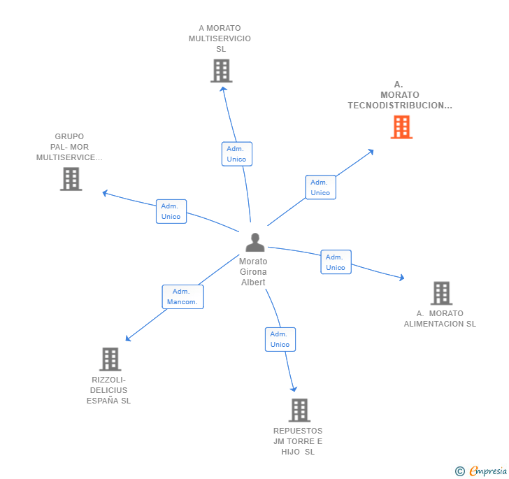 Vinculaciones societarias de A. MORATO TECNODISTRIBUCION SL