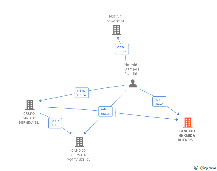 Vinculaciones societarias de CANDIDO HERMIDA NUEVOS MATERIALES SL