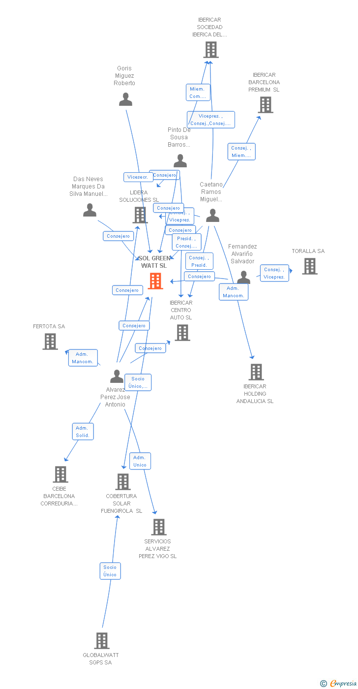 Vinculaciones societarias de SOL GREEN WATT SL (EXTINGUIDA)