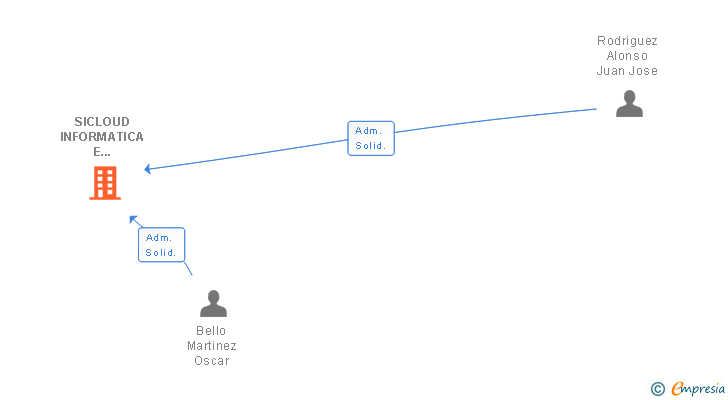 Vinculaciones societarias de SICLOUD INFORMATICA E COMUNICACIONS SL