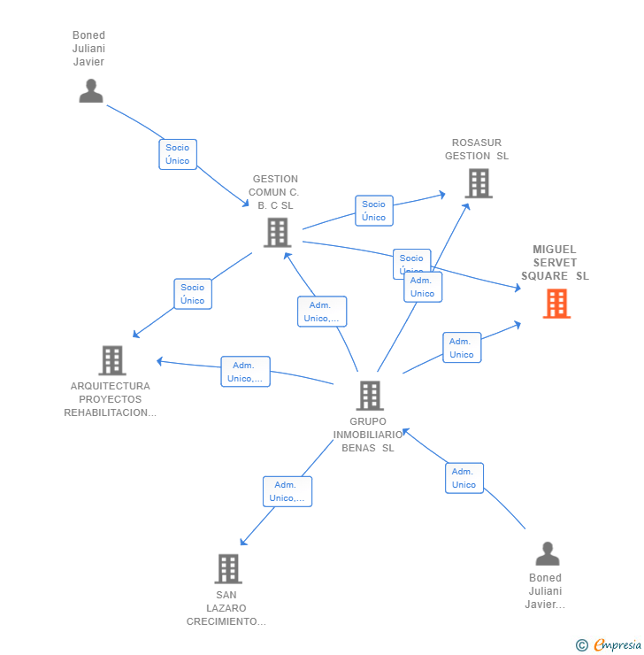 Vinculaciones societarias de MIGUEL SERVET SQUARE SL