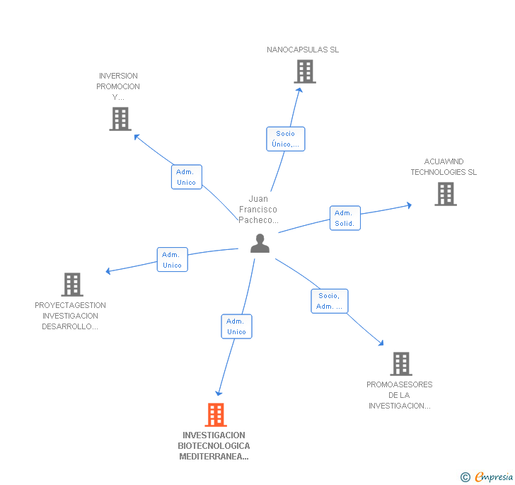 Vinculaciones societarias de INVESTIGACION BIOTECNOLOGICA MEDITERRANEA SOBIOMED SL