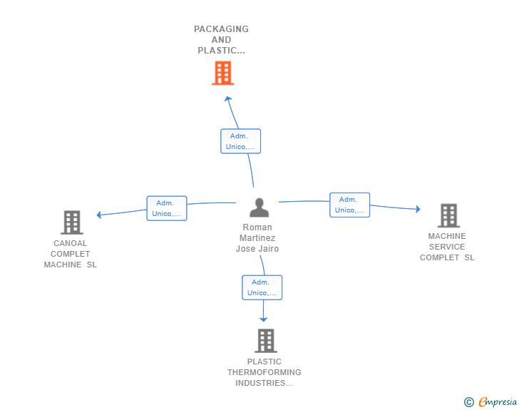 Vinculaciones societarias de PACKAGING AND PLASTIC SOLUTIONS SL