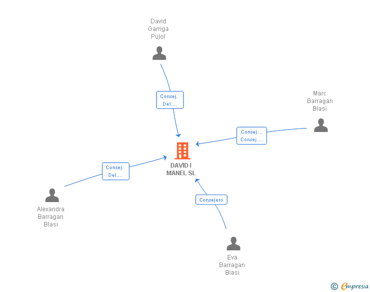 Vinculaciones societarias de DAVID I MANEL SL