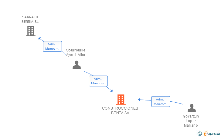 Vinculaciones societarias de CONSTRUCCIONES BENTA SA