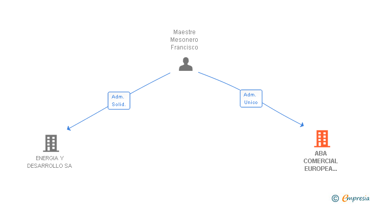 Vinculaciones societarias de ABA COMERCIAL EUROPEA SERVICIOS ENERGETICOS SL