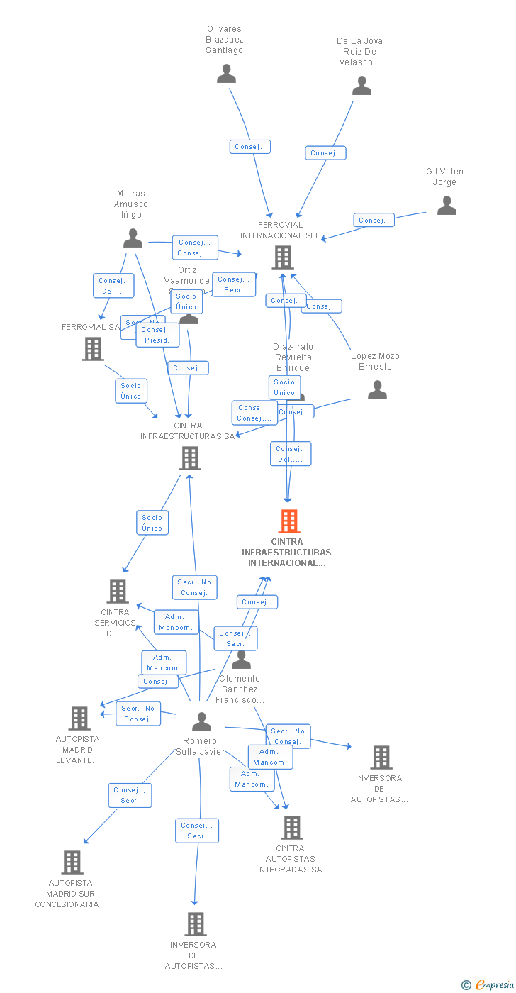 Vinculaciones societarias de CINTRA INFRAESTRUCTURAS IRLANDA SL