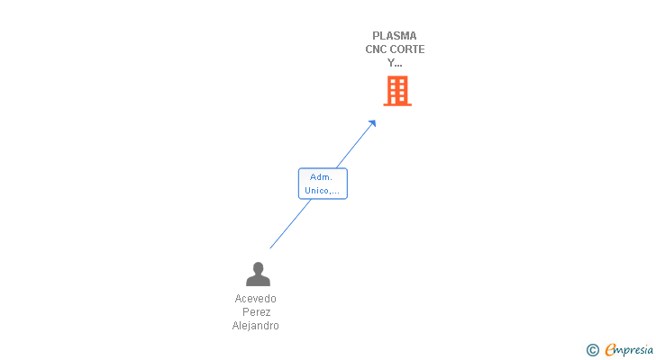 Vinculaciones societarias de PLASMA CNC CORTE Y SOLDADURA SL