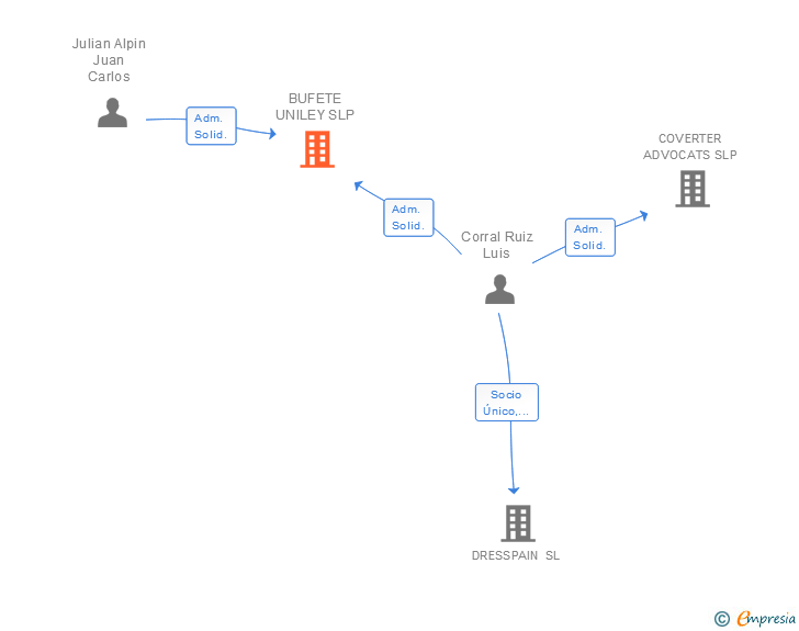 Vinculaciones societarias de BUFETE UNILEY SLP