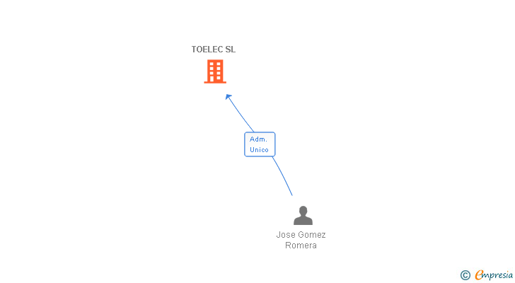 Vinculaciones societarias de TOELEC SL