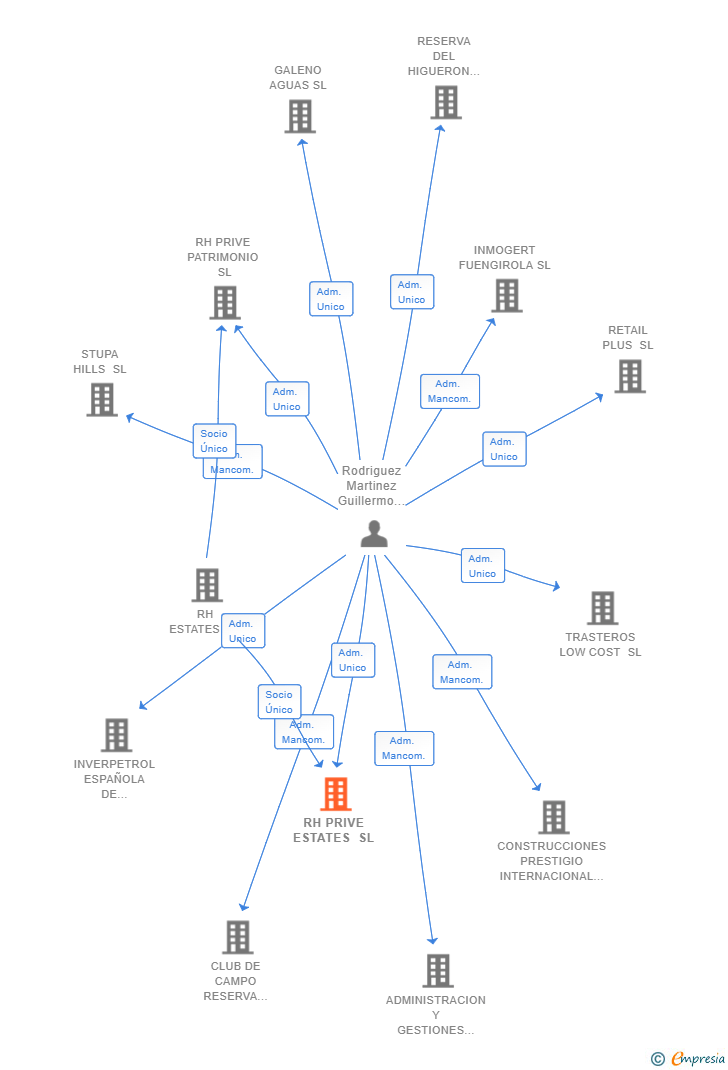 Vinculaciones societarias de RH PRIVE ESTATES SL