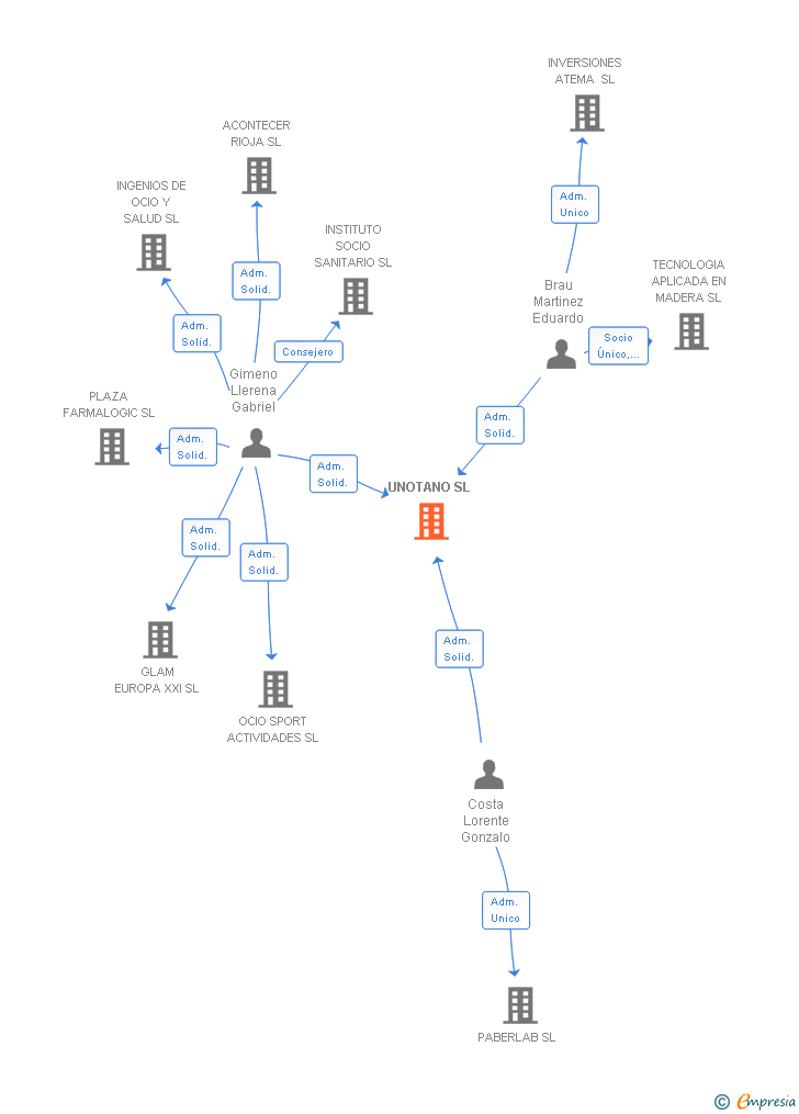 Vinculaciones societarias de UNOTANO SL