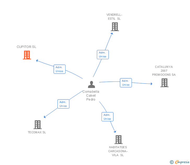 Vinculaciones societarias de CUPITOR SL