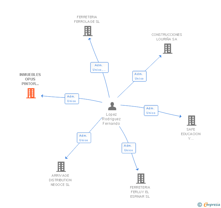 Vinculaciones societarias de INMUEBLES OPUS PINTOR ROSALES SL