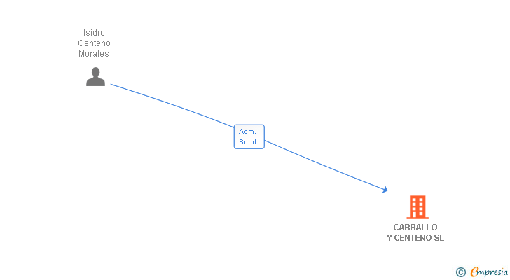 Vinculaciones societarias de CARBALLO Y CENTENO SL