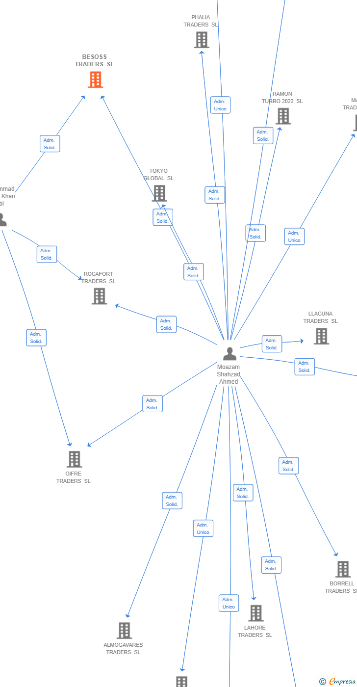Vinculaciones societarias de BESOSS TRADERS SL